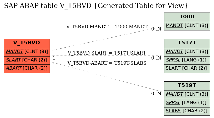 E-R Diagram for table V_T5BVD (Generated Table for View)