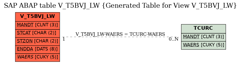 E-R Diagram for table V_T5BVJ_LW (Generated Table for View V_T5BVJ_LW)
