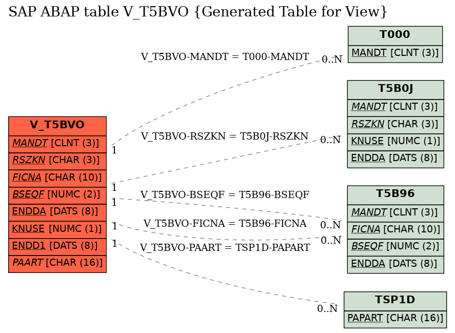 E-R Diagram for table V_T5BVO (Generated Table for View)