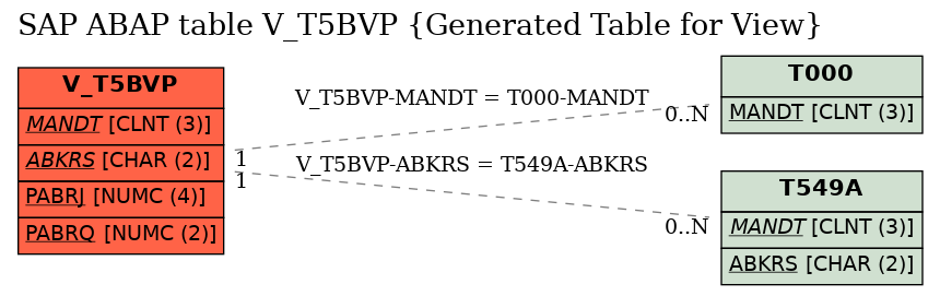 E-R Diagram for table V_T5BVP (Generated Table for View)