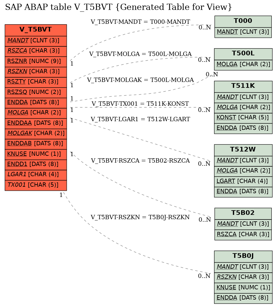 E-R Diagram for table V_T5BVT (Generated Table for View)