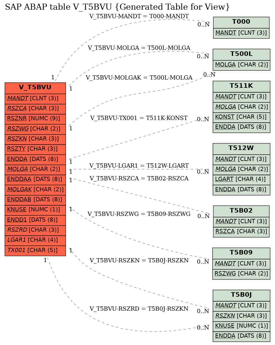 E-R Diagram for table V_T5BVU (Generated Table for View)