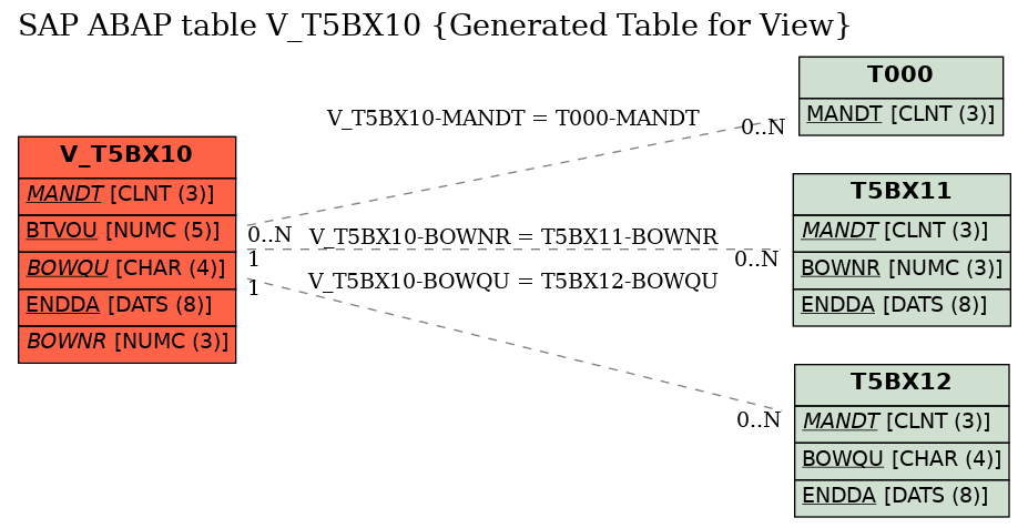 E-R Diagram for table V_T5BX10 (Generated Table for View)