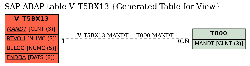 E-R Diagram for table V_T5BX13 (Generated Table for View)