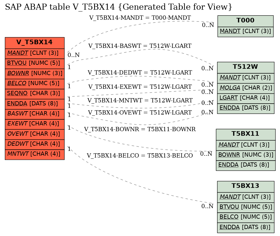 E-R Diagram for table V_T5BX14 (Generated Table for View)