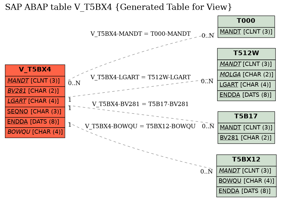 E-R Diagram for table V_T5BX4 (Generated Table for View)