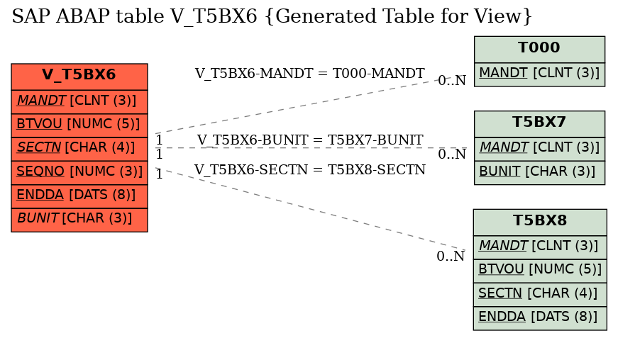 E-R Diagram for table V_T5BX6 (Generated Table for View)