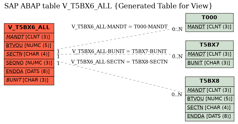 E-R Diagram for table V_T5BX6_ALL (Generated Table for View)