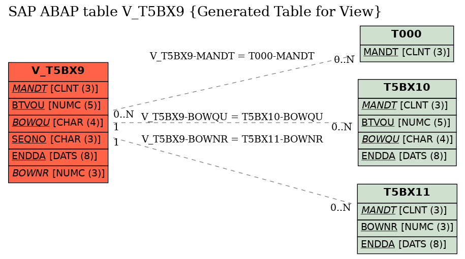E-R Diagram for table V_T5BX9 (Generated Table for View)