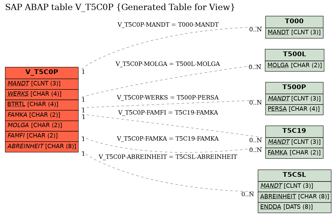 E-R Diagram for table V_T5C0P (Generated Table for View)