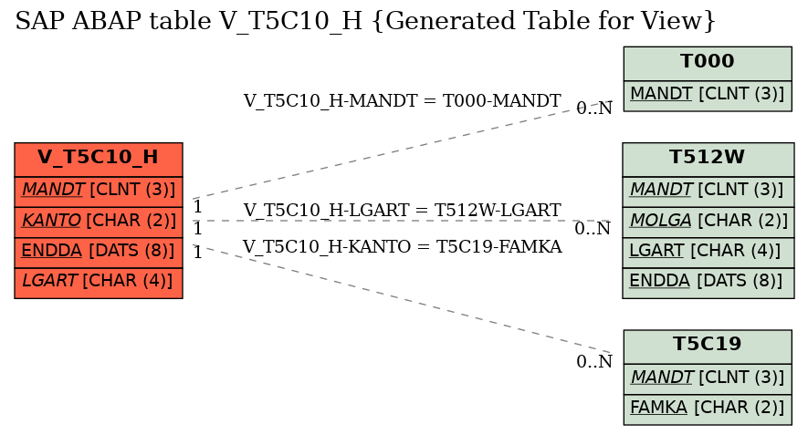 E-R Diagram for table V_T5C10_H (Generated Table for View)