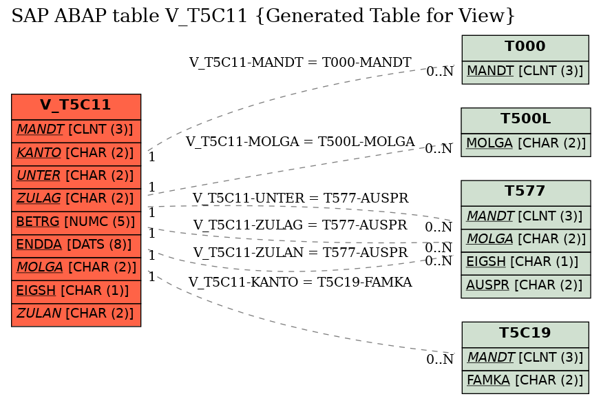 E-R Diagram for table V_T5C11 (Generated Table for View)