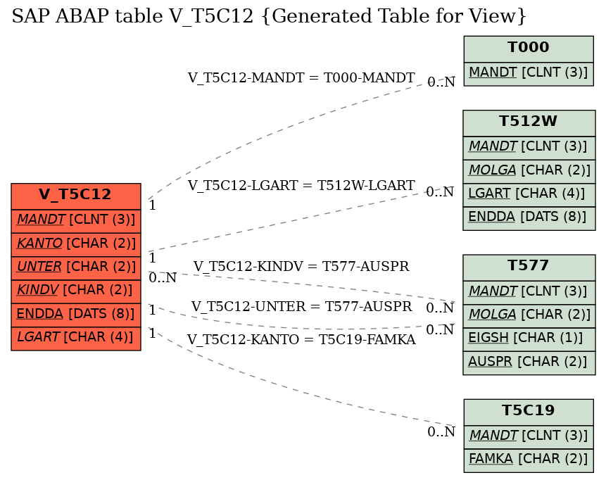 E-R Diagram for table V_T5C12 (Generated Table for View)