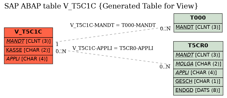 E-R Diagram for table V_T5C1C (Generated Table for View)