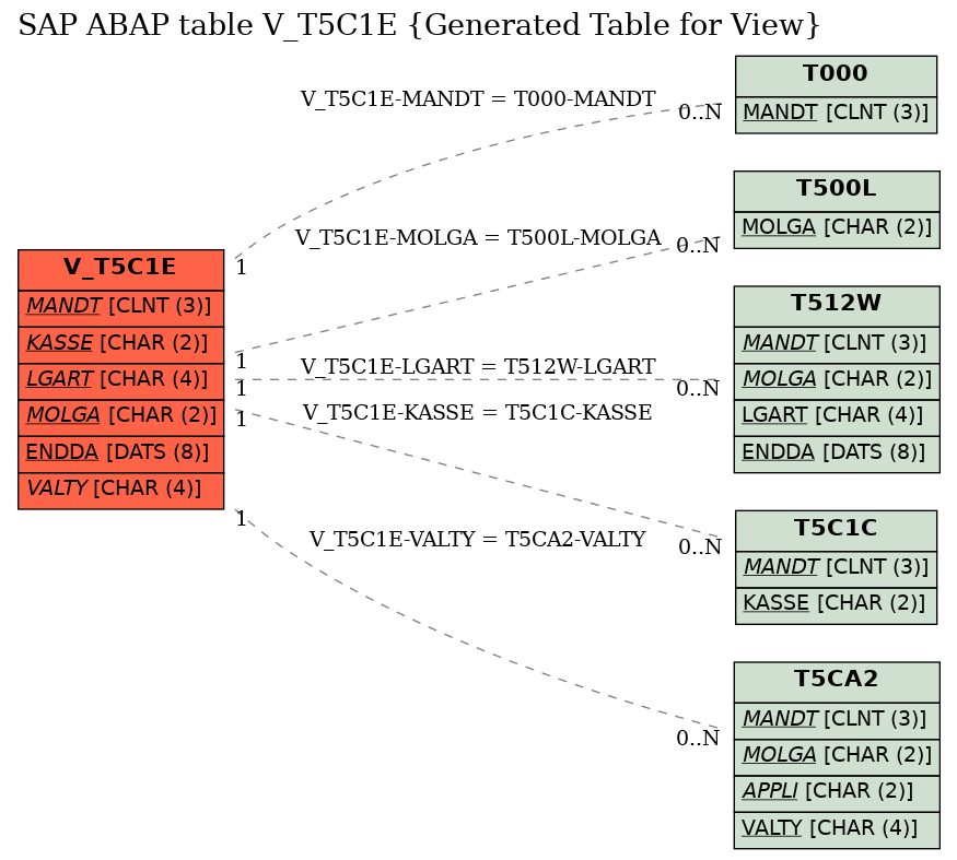 E-R Diagram for table V_T5C1E (Generated Table for View)