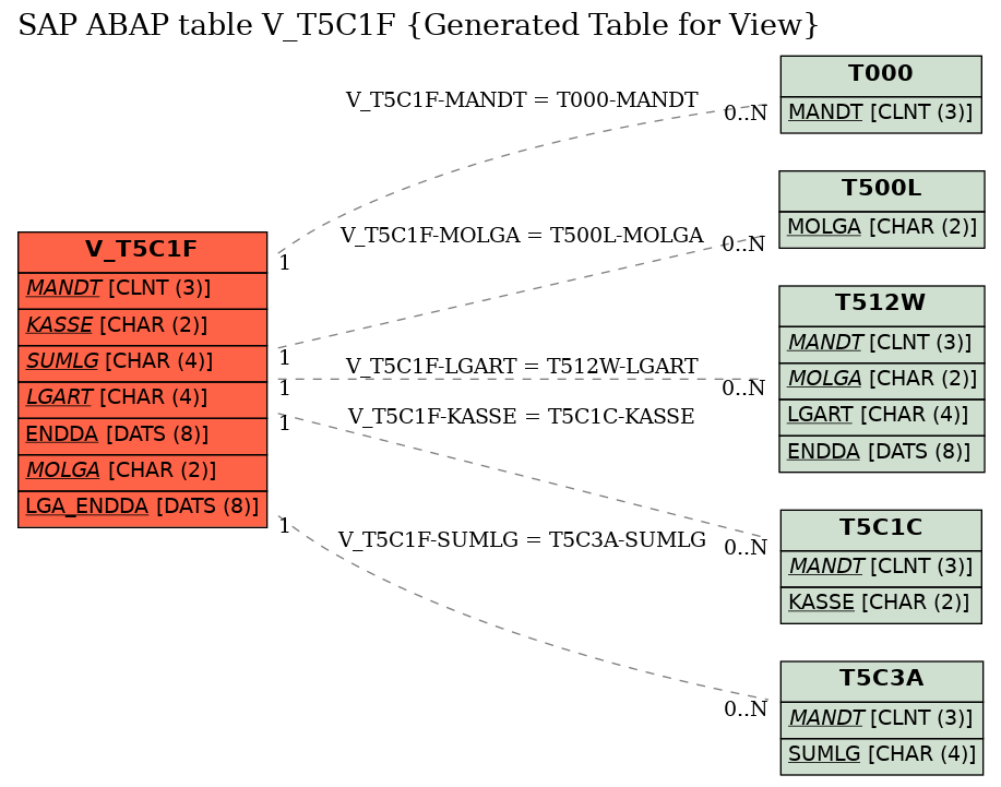 E-R Diagram for table V_T5C1F (Generated Table for View)