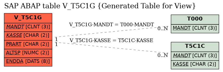 E-R Diagram for table V_T5C1G (Generated Table for View)