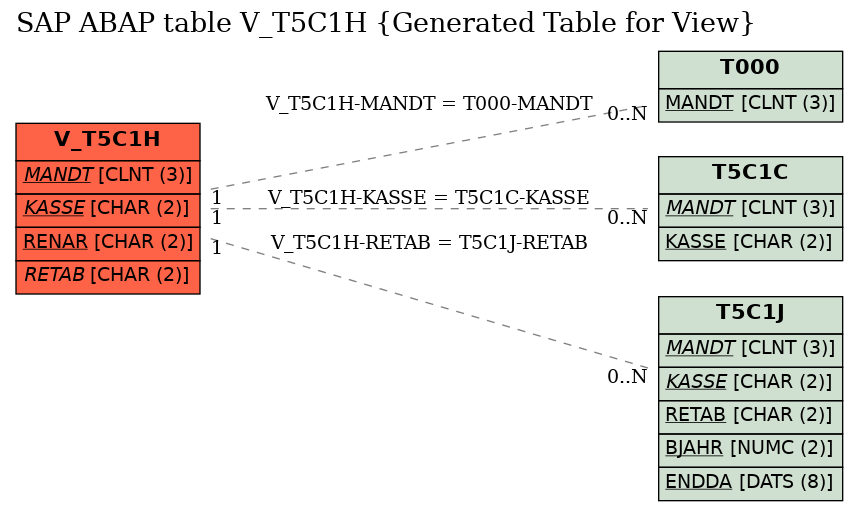 E-R Diagram for table V_T5C1H (Generated Table for View)