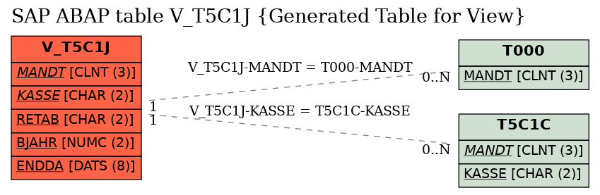 E-R Diagram for table V_T5C1J (Generated Table for View)