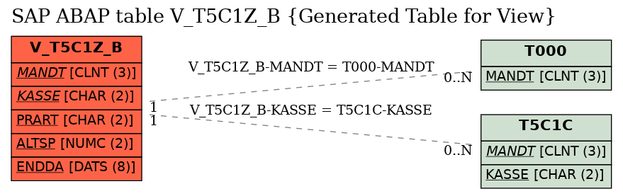 E-R Diagram for table V_T5C1Z_B (Generated Table for View)