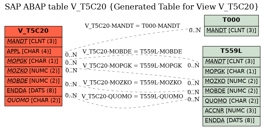 E-R Diagram for table V_T5C20 (Generated Table for View V_T5C20)