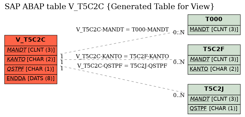 E-R Diagram for table V_T5C2C (Generated Table for View)