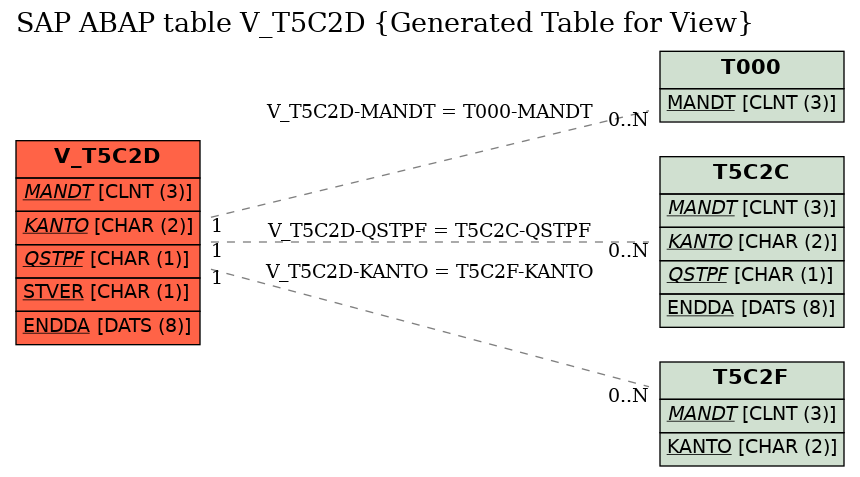 E-R Diagram for table V_T5C2D (Generated Table for View)