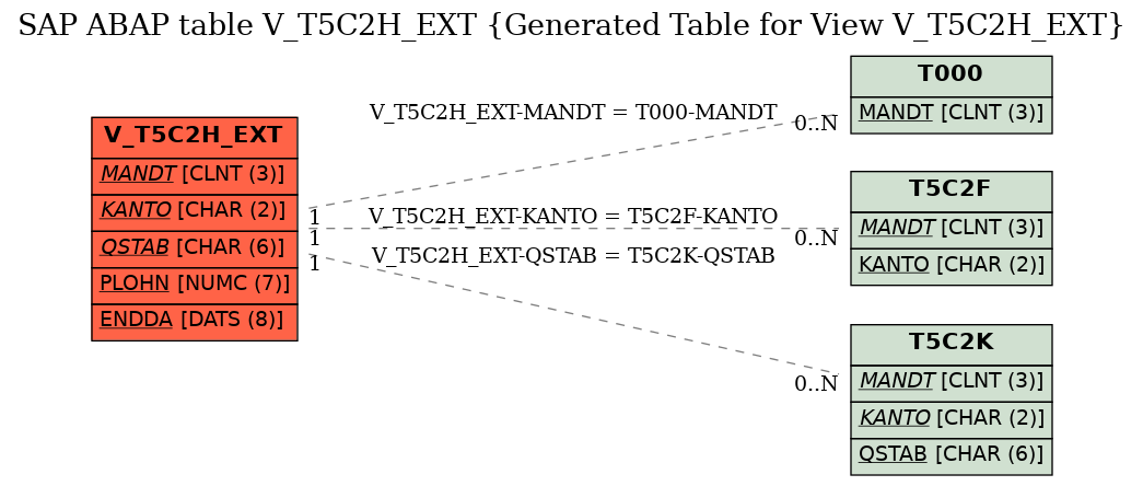 E-R Diagram for table V_T5C2H_EXT (Generated Table for View V_T5C2H_EXT)