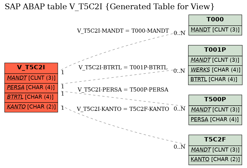 E-R Diagram for table V_T5C2I (Generated Table for View)