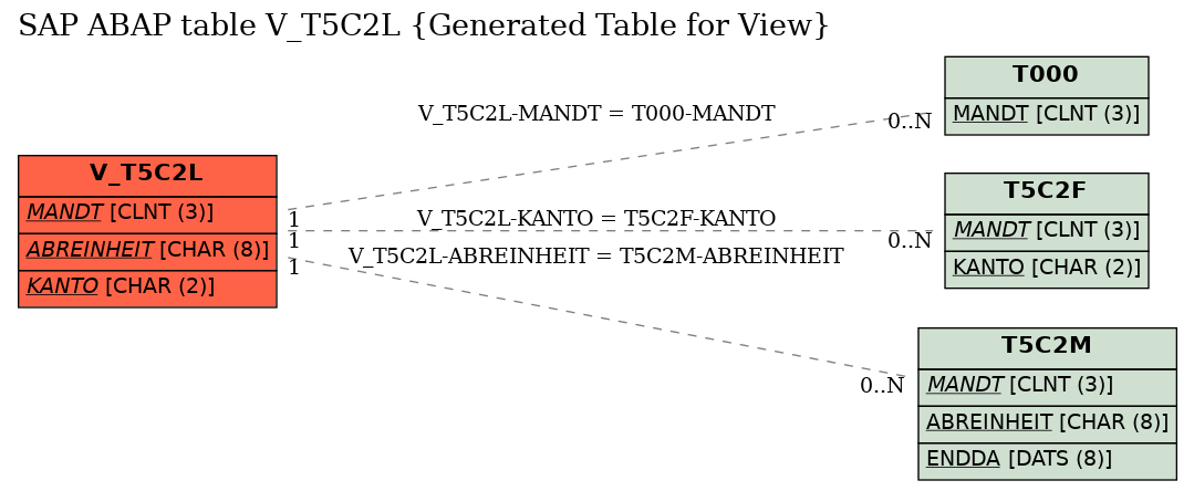 E-R Diagram for table V_T5C2L (Generated Table for View)