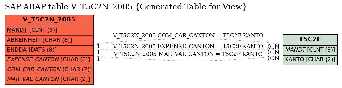 E-R Diagram for table V_T5C2N_2005 (Generated Table for View)