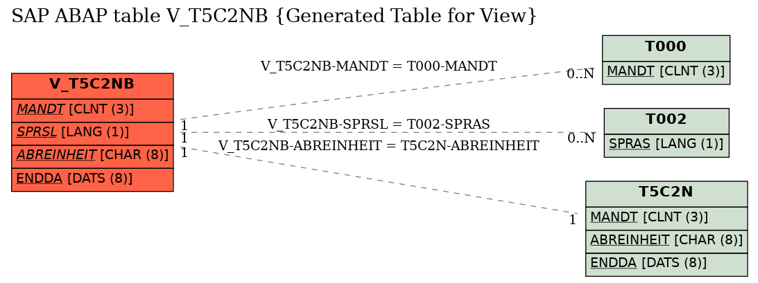 E-R Diagram for table V_T5C2NB (Generated Table for View)