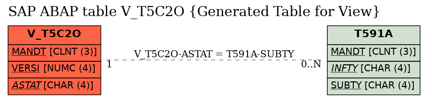 E-R Diagram for table V_T5C2O (Generated Table for View)