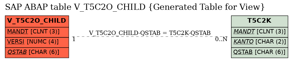 E-R Diagram for table V_T5C2O_CHILD (Generated Table for View)