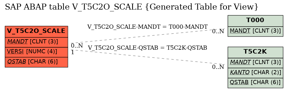 E-R Diagram for table V_T5C2O_SCALE (Generated Table for View)