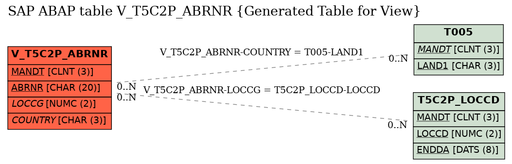 E-R Diagram for table V_T5C2P_ABRNR (Generated Table for View)