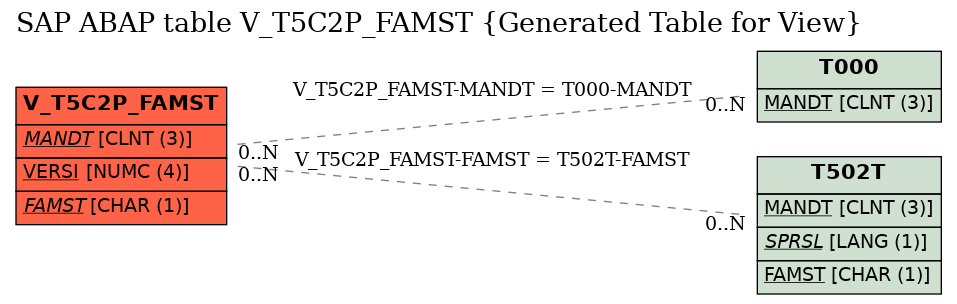 E-R Diagram for table V_T5C2P_FAMST (Generated Table for View)