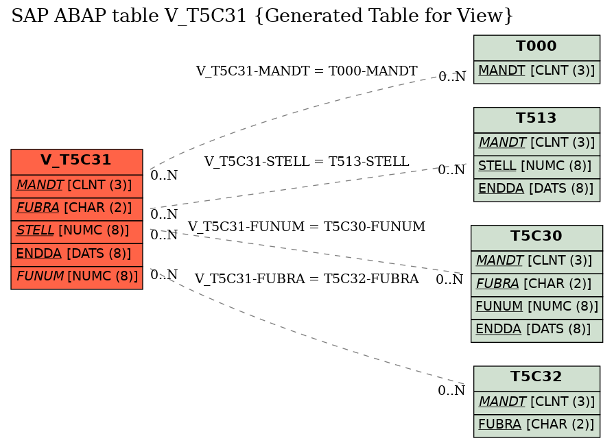 E-R Diagram for table V_T5C31 (Generated Table for View)