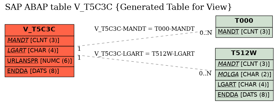 E-R Diagram for table V_T5C3C (Generated Table for View)