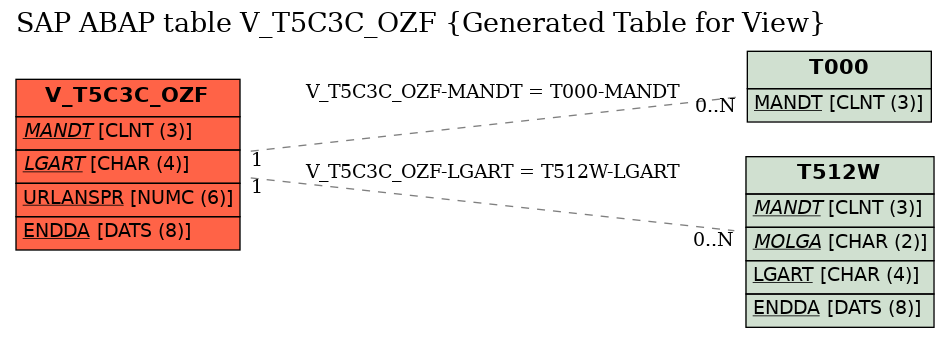 E-R Diagram for table V_T5C3C_OZF (Generated Table for View)