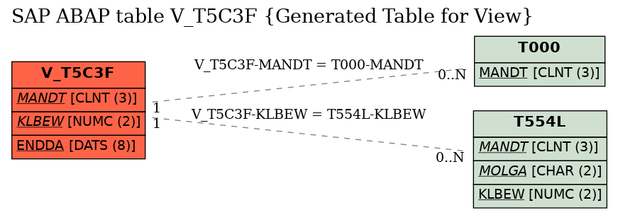 E-R Diagram for table V_T5C3F (Generated Table for View)