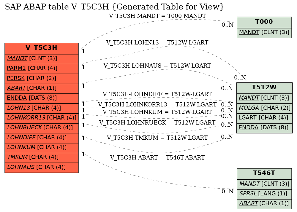 E-R Diagram for table V_T5C3H (Generated Table for View)