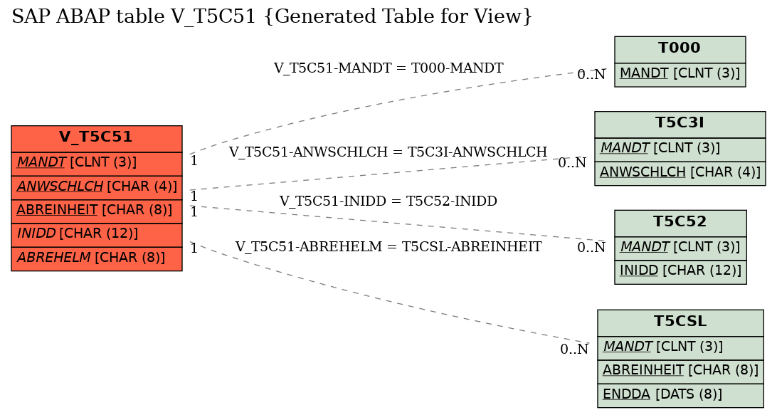 E-R Diagram for table V_T5C51 (Generated Table for View)