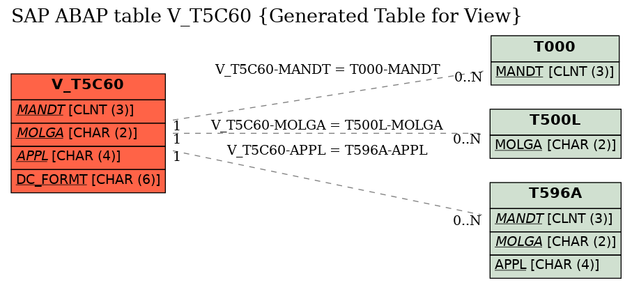 E-R Diagram for table V_T5C60 (Generated Table for View)