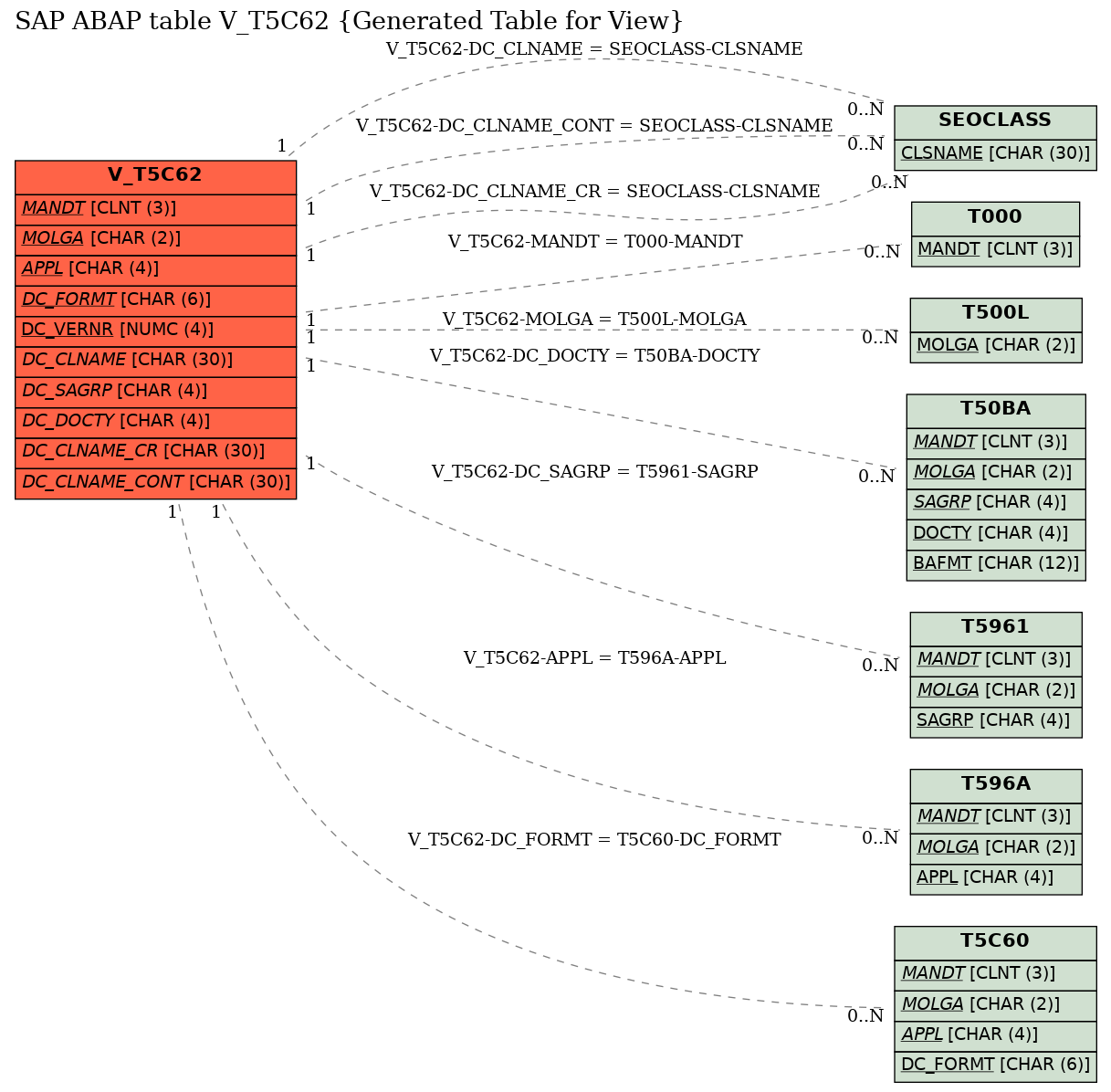 E-R Diagram for table V_T5C62 (Generated Table for View)