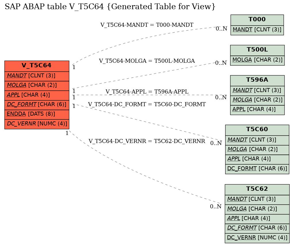 E-R Diagram for table V_T5C64 (Generated Table for View)