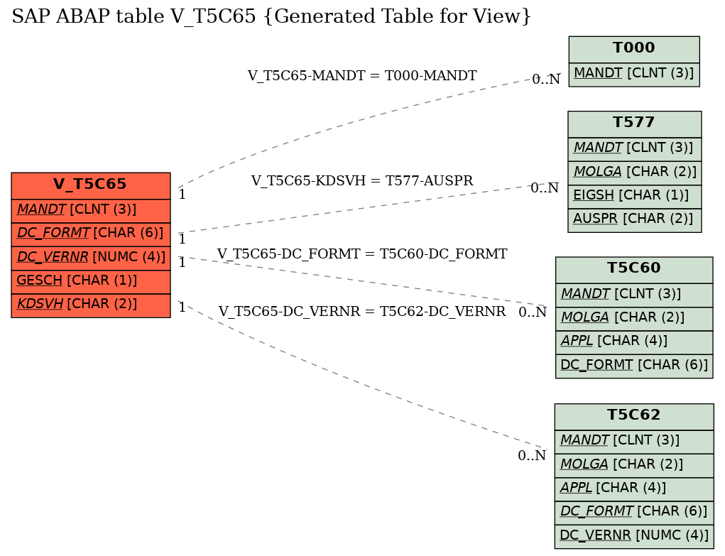 E-R Diagram for table V_T5C65 (Generated Table for View)