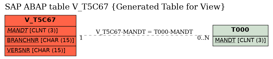 E-R Diagram for table V_T5C67 (Generated Table for View)