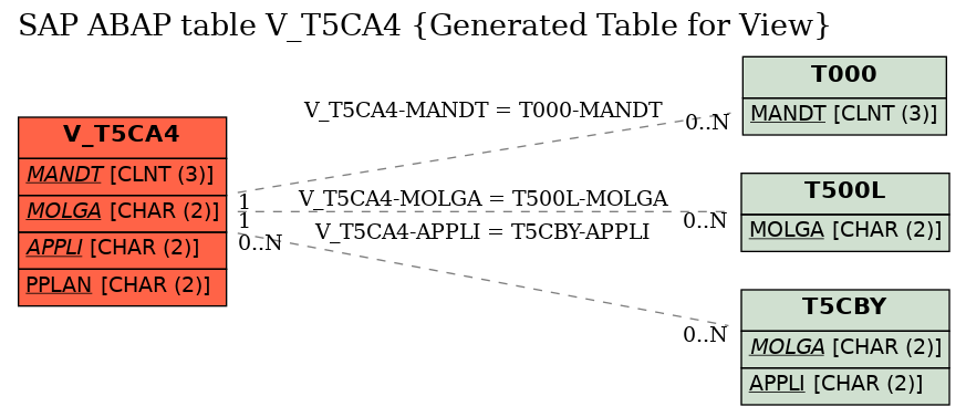 E-R Diagram for table V_T5CA4 (Generated Table for View)