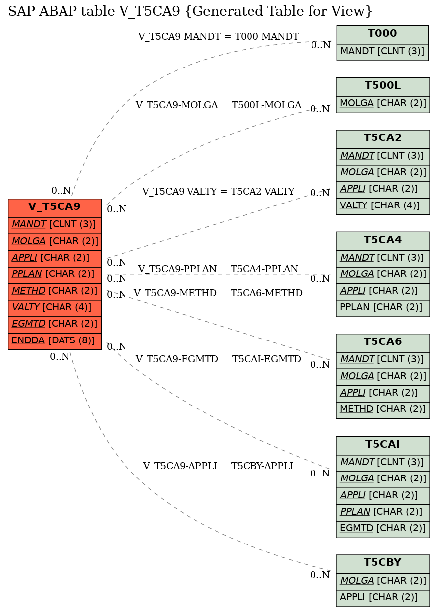 E-R Diagram for table V_T5CA9 (Generated Table for View)